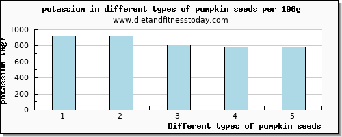 pumpkin seeds potassium per 100g
